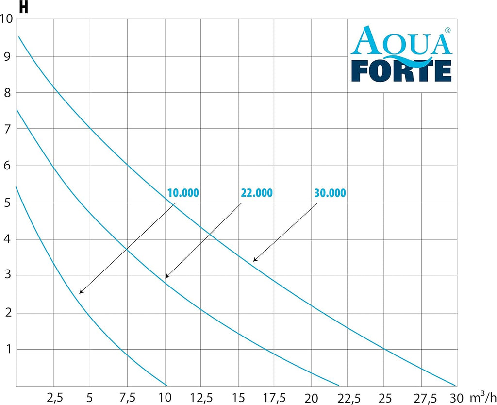 AquaForte Filter-/Teichpumpe DM-22.000 Vario S, 70-200W, Förderhöhe 7,5m, regelbar mit externem Controller. Ideal als Teichpumpe oder als Bachlauf- /Wasserfallpumpe.